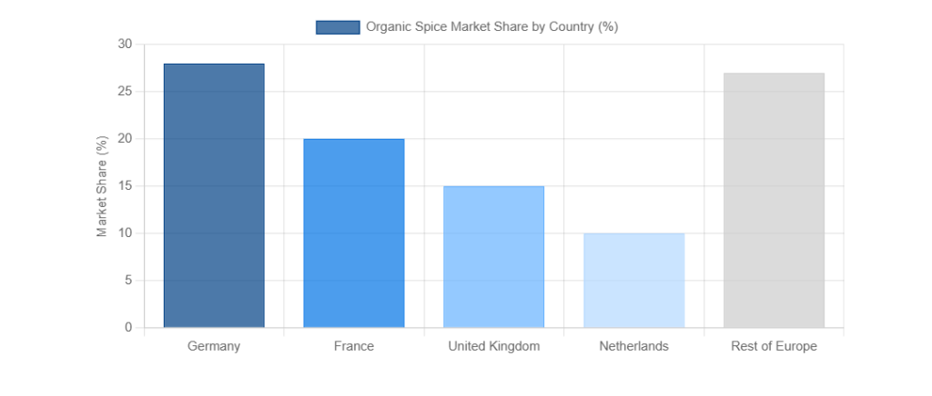 The European organic spice market